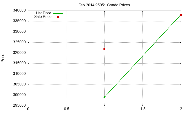 95051 Condos Just Sold 2014-02 95051 Condos Just Sold 2014-02