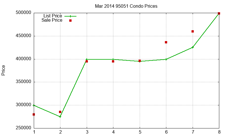 95051 Condos Just Sold 2014-03