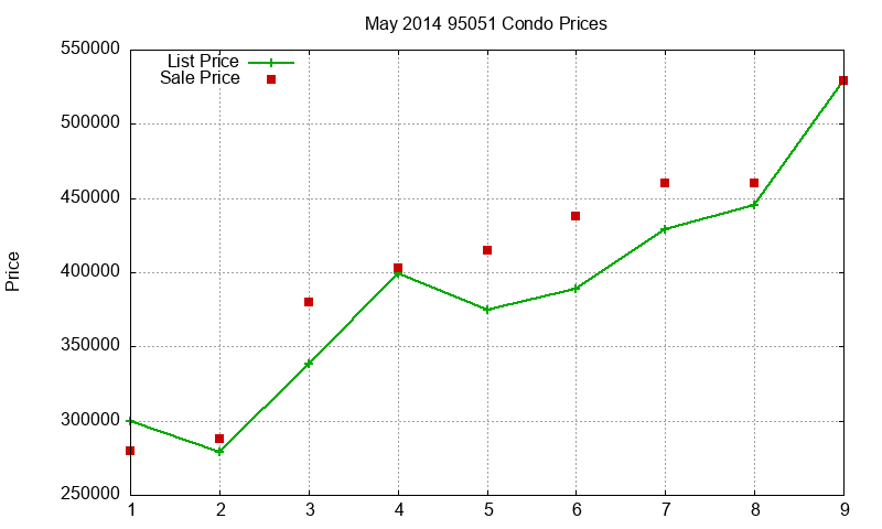 95051 Condos Just Sold 2014-05