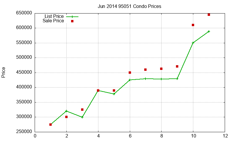 95051 Condos Just Sold 2014-06