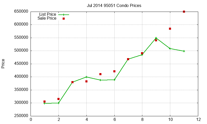 95051 Condos Just Sold 2014-07
