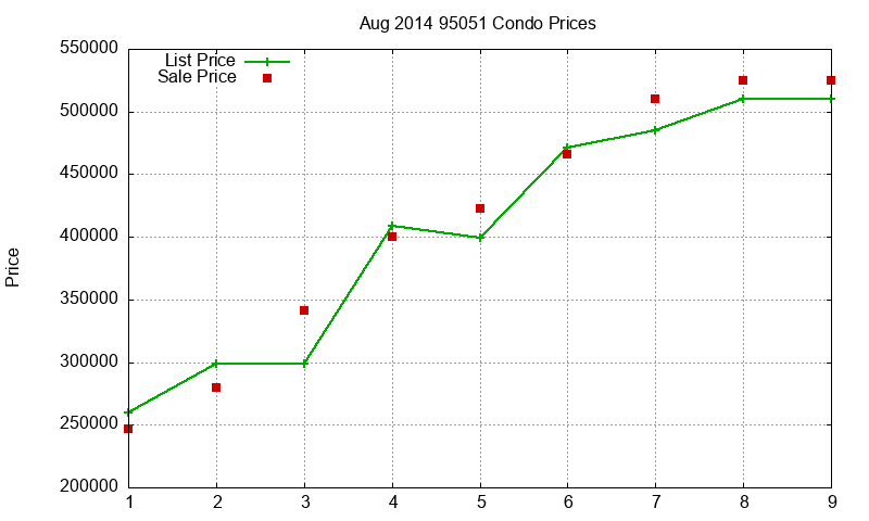 95051 Condos Just Sold 2014-08