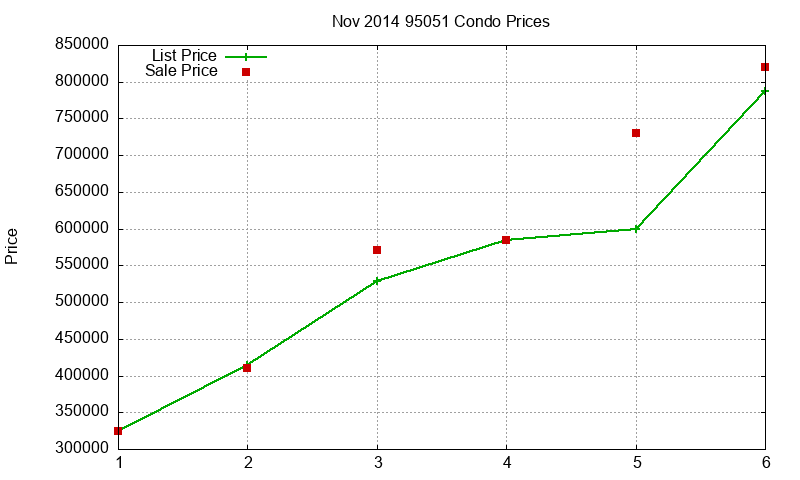 95051 Condos Just Sold 2014-11