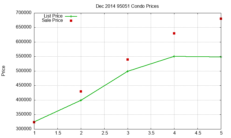 95051 Condos Just Sold 2014-12