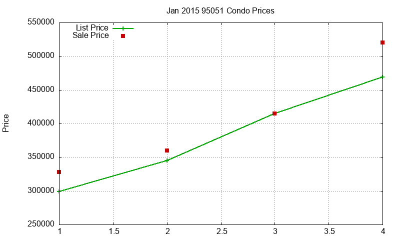 95051 Condos Just Sold 2015-01 95051 Condos Just Sold 2015-01