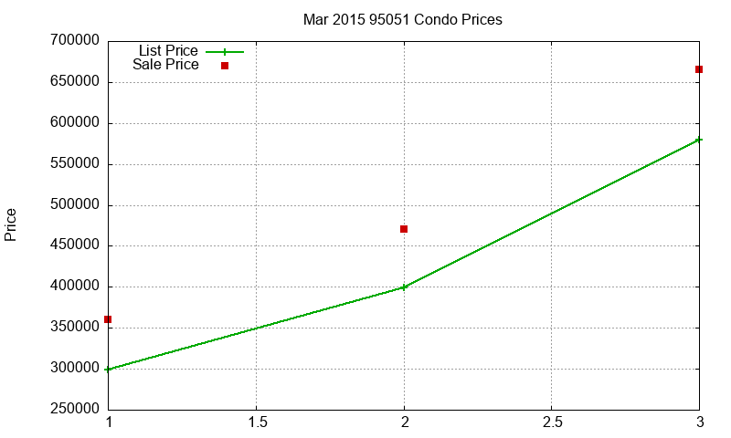 95051 Condos Just Sold 2015-03