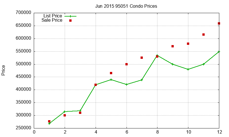 95051 Condos Just Sold 2015-06 95051 Condos Just Sold 2015-06