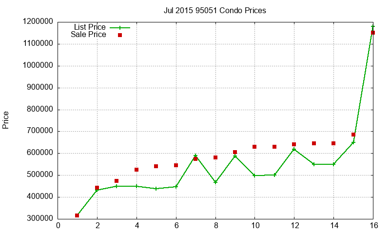 95051 Condos Just Sold 2015-07 95051 Condos Just Sold 2015-07