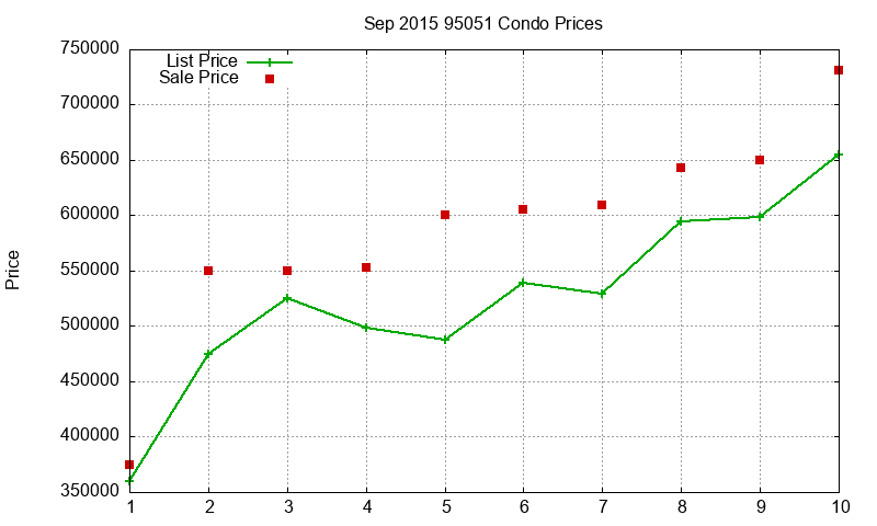 95051 Condos Just Sold 2015-09 95051 Condos Just Sold 2015-09