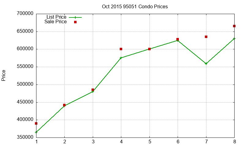 95051 Condos Just Sold 2015-10