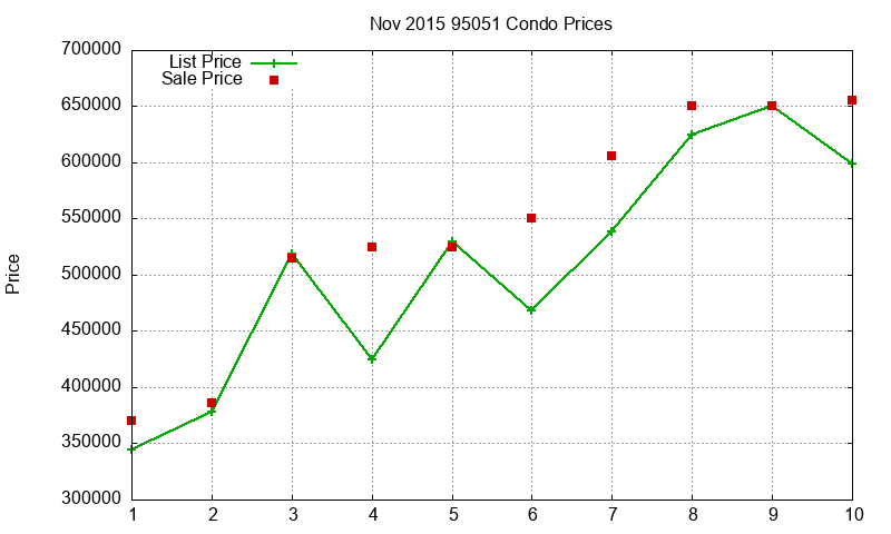95051 Condos Just Sold 2015-11 95051 Condos Just Sold 2015-11