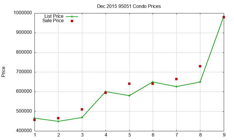 95051 Condos Just Sold 2015-12 95051 Condos Just Sold 2015-12