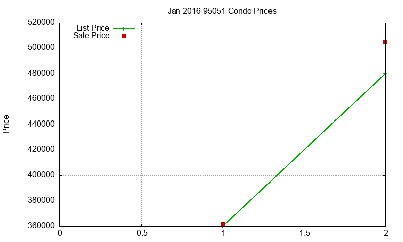 95051 Condos Just Sold 2016-01 95051 Condos Just Sold 2016-01