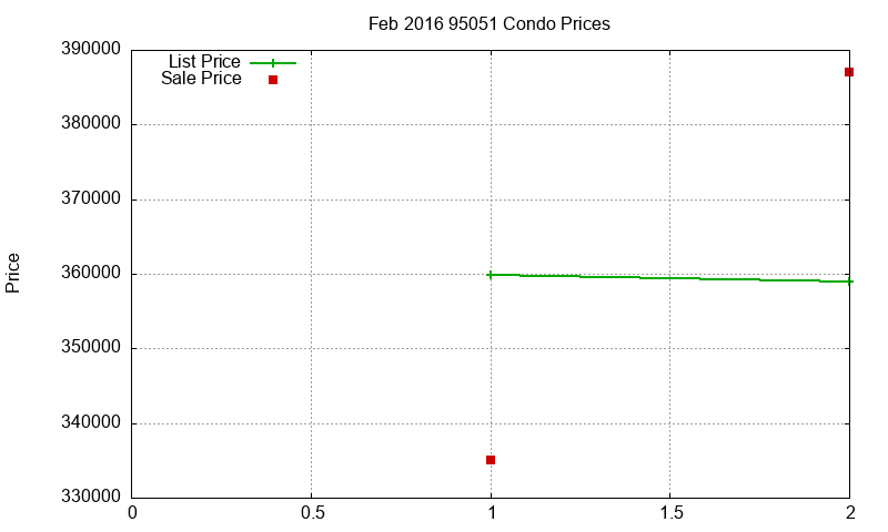 95051 Condos Just Sold 2016-02 95051 Condos Just Sold 2016-02