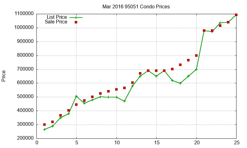 95051 Condos Just Sold 2016-03 95051 Condos Just Sold 2016-03