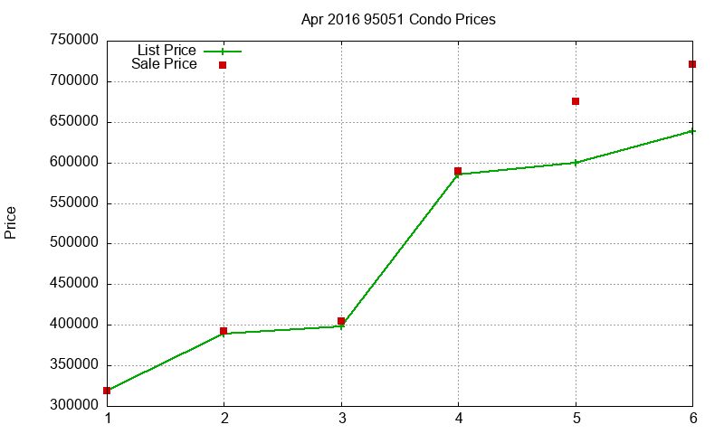 95051 Condos Just Sold 2016-04