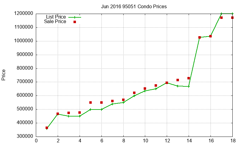 95051 Condos Just Sold 2016-06 95051 Condos Just Sold 2016-06