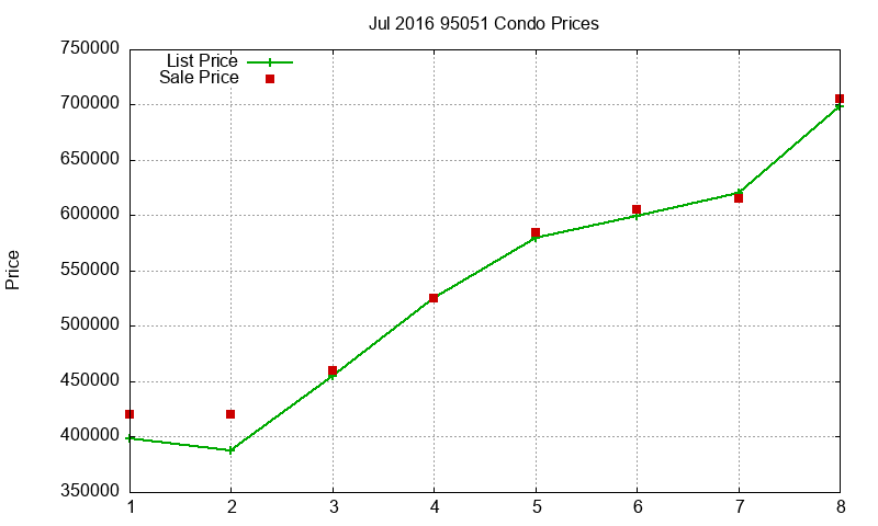 95051 Condos Just Sold 2016-07 95051 Condos Just Sold 2016-07