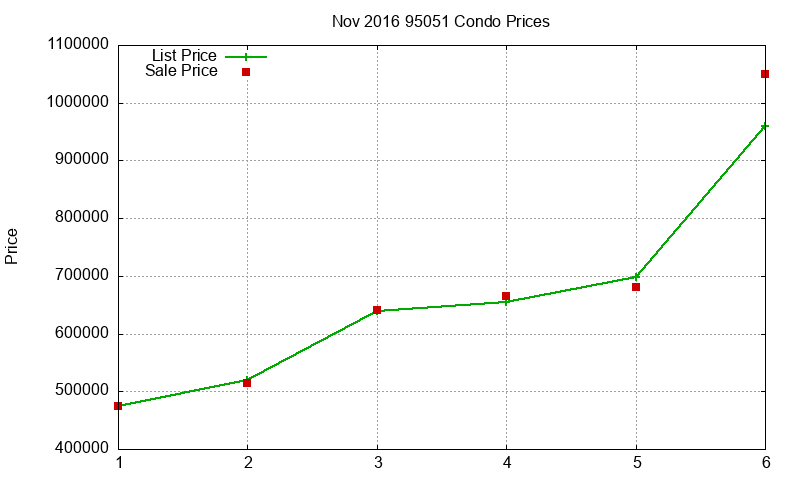 95051 Condos Just Sold 2016-11 95051 Condos Just Sold 2016-11