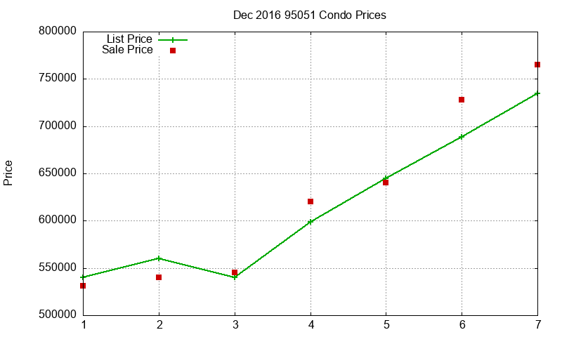 95051 Condos Just Sold 2016-12 95051 Condos Just Sold 2016-12