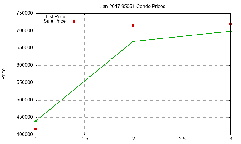 95051 Condos Just Sold 2017-01