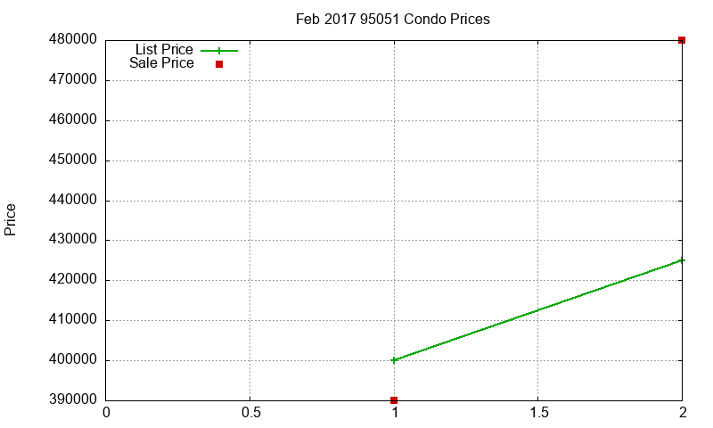 95051 Condos Just Sold 2017-02 95051 Condos Just Sold 2017-02