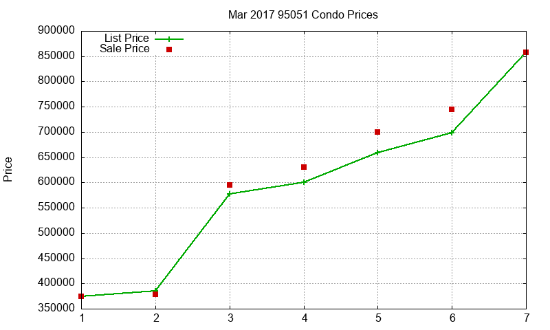 95051 Condos Just Sold 2017-03