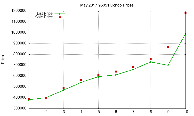 95051 Condos Just Sold 2017-05 95051 Condos Just Sold 2017-05