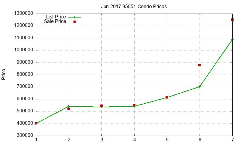 95051 Condos Just Sold 2017-06 95051 Condos Just Sold 2017-06