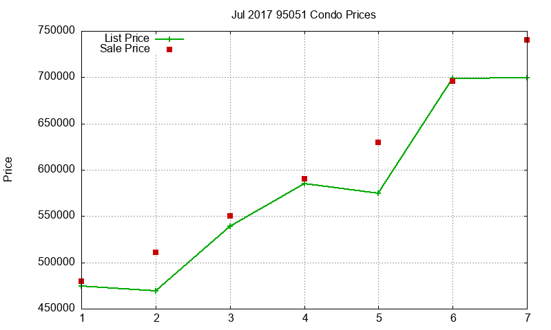 95051 Condos Just Sold 2017-07 95051 Condos Just Sold 2017-07