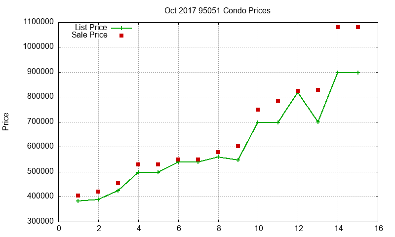 95051 Condos Just Sold 2017-10 95051 Condos Just Sold 2017-10