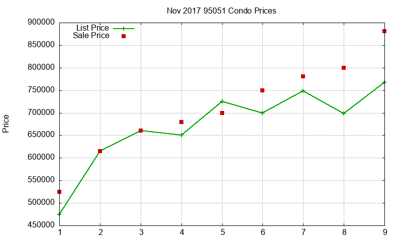 95051 Condos Just Sold 2017-11 95051 Condos Just Sold 2017-11