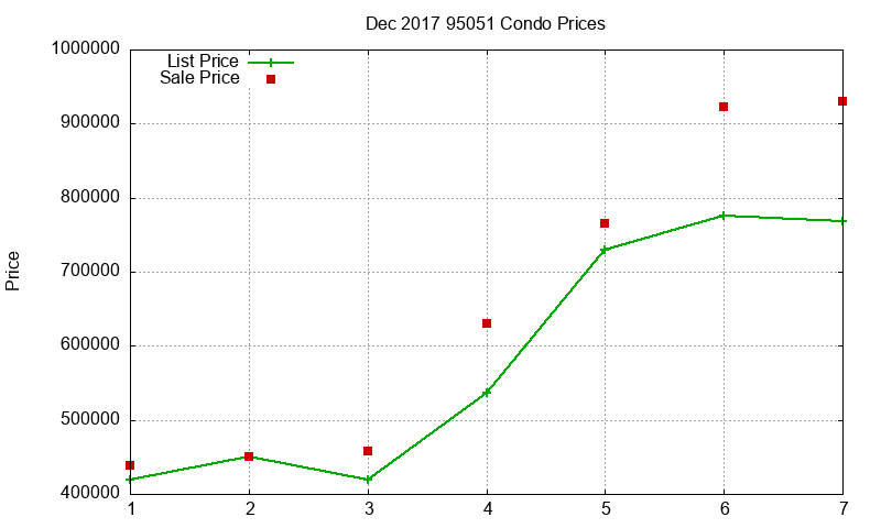 95051 Condos Just Sold 2017-12