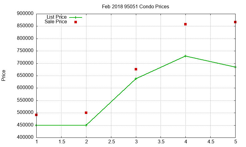 95051 Condos Just Sold 2018-02 95051 Condos Just Sold 2018-02