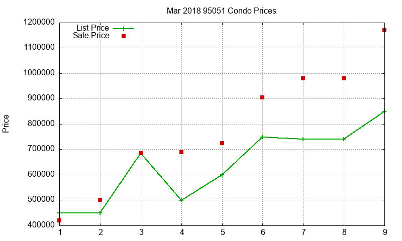95051 Condos Just Sold 2018-03