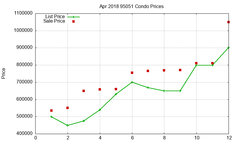 95051 Condos Just Sold 2018-04