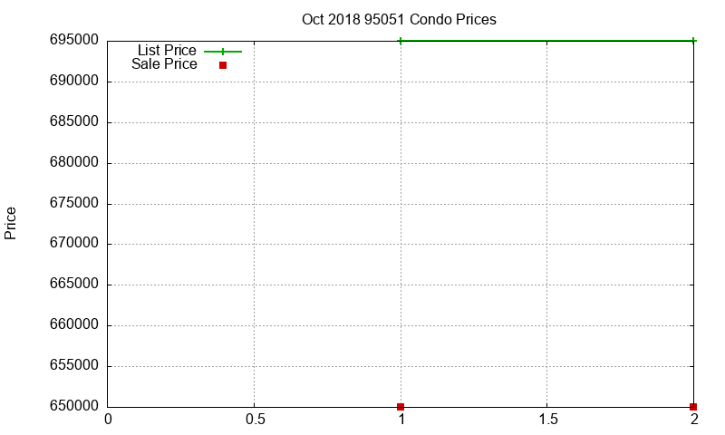 95051 Condos Just Sold 2018-10