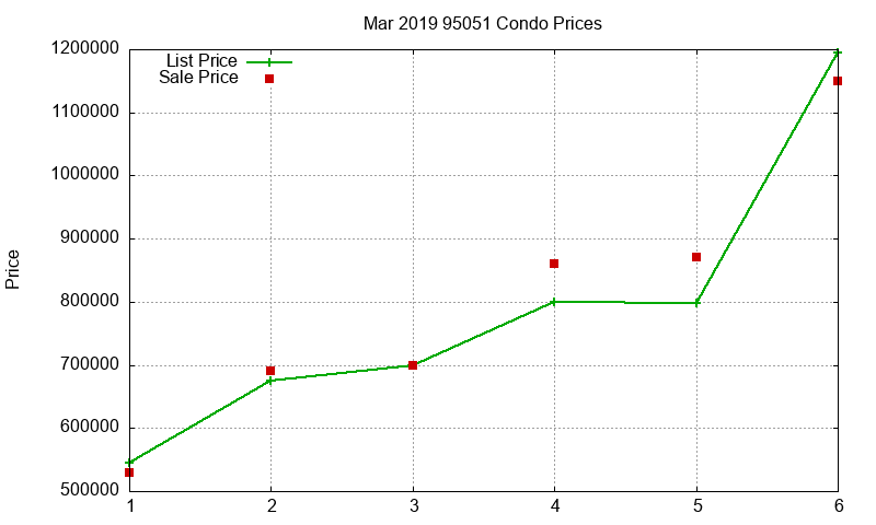 95051 Condos Just Sold 2019-03