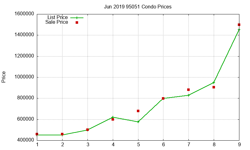 95051 Condos Just Sold 2019-06 95051 Condos Just Sold 2019-06