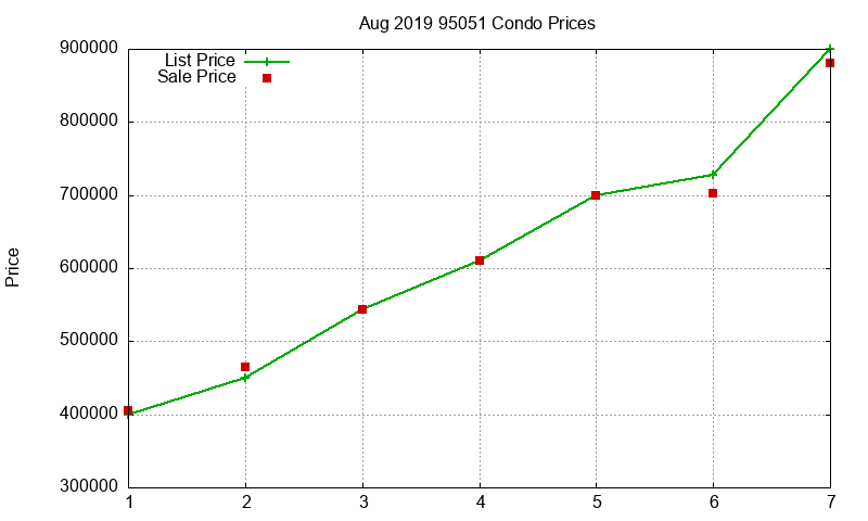 95051 Condos Just Sold 2019-08 95051 Condos Just Sold 2019-08