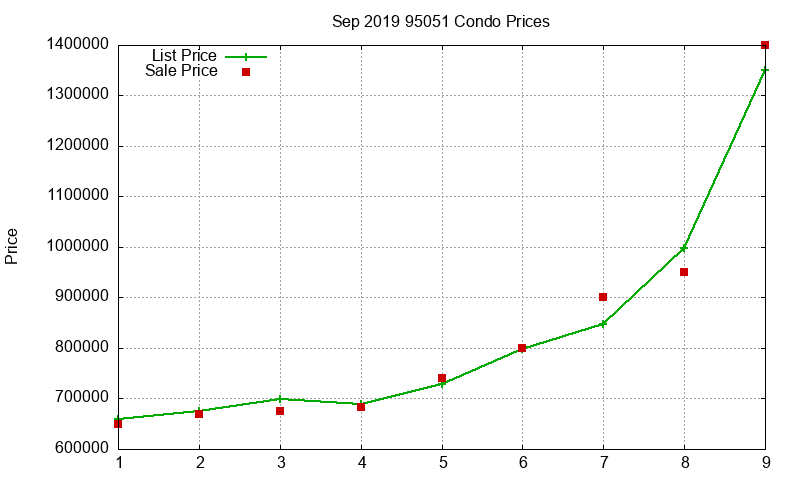 95051 Condos Just Sold 2019-09 95051 Condos Just Sold 2019-09