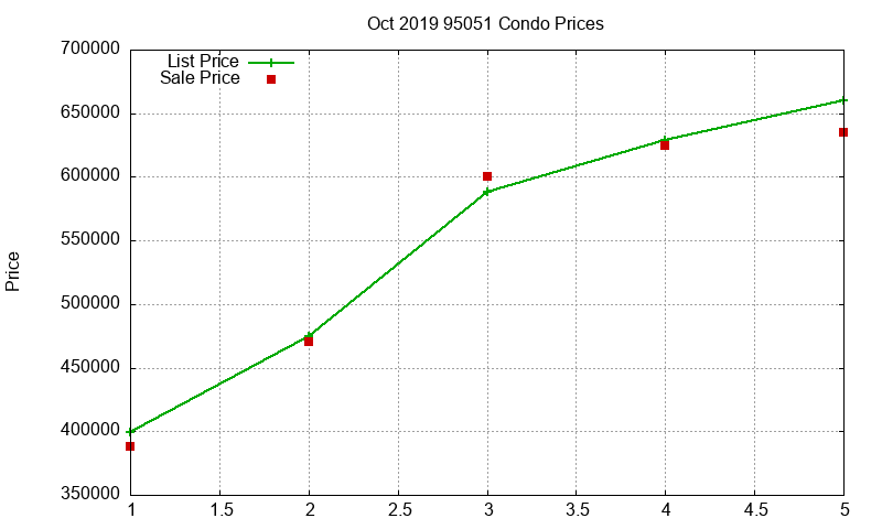 95051 Condos Just Sold 2019-10 95051 Condos Just Sold 2019-10