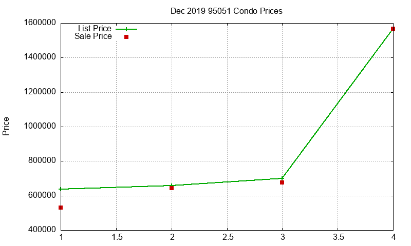 95051 Condos Just Sold 2019-12
