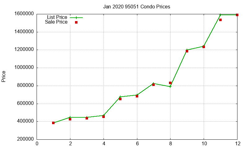 95051 Condos Just Sold 2020-01