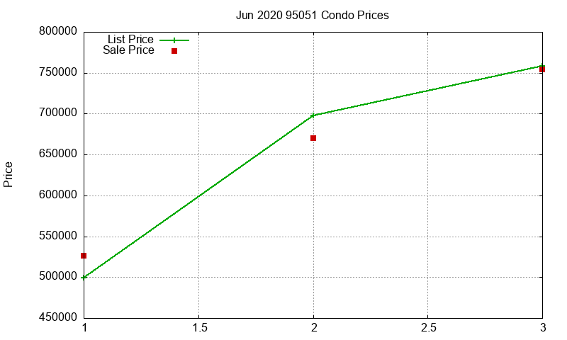95051 Condos Just Sold 2020-06