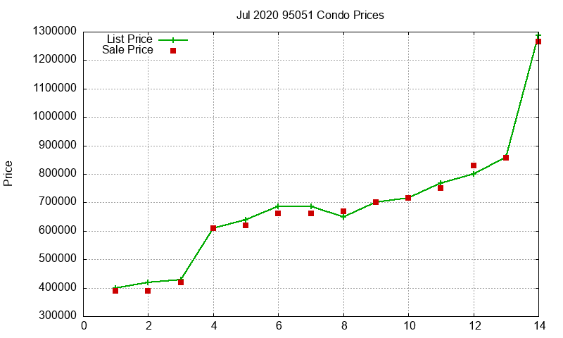 95051 Condos Just Sold 2020-07