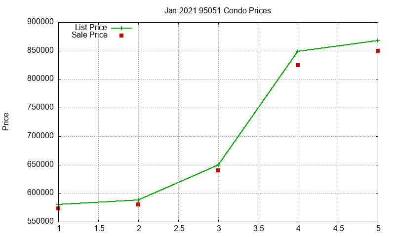 95051 Condos Just Sold 2021-01