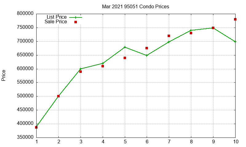 95051 Condos Just Sold 2021-03 95051 Condos Just Sold 2021-03