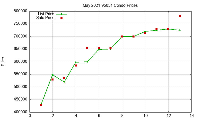 95051 Condos Just Sold 2021-05 95051 Condos Just Sold 2021-05