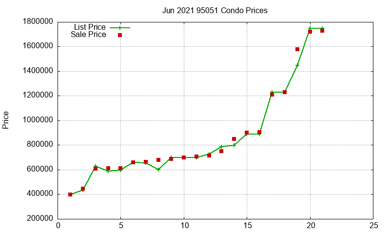 95051 Condos Just Sold 2021-06